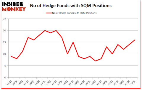 Is SQM A Good Stock To Buy?