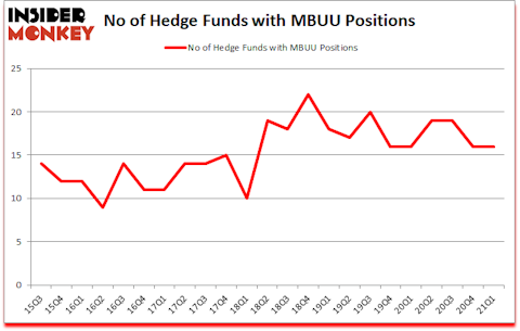 Is MBUU A Good Stock To Buy?