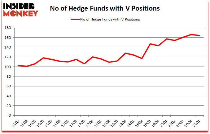 Is V A Good Stock To Buy?