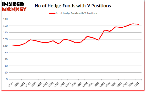 Is V A Good Stock To Buy?
