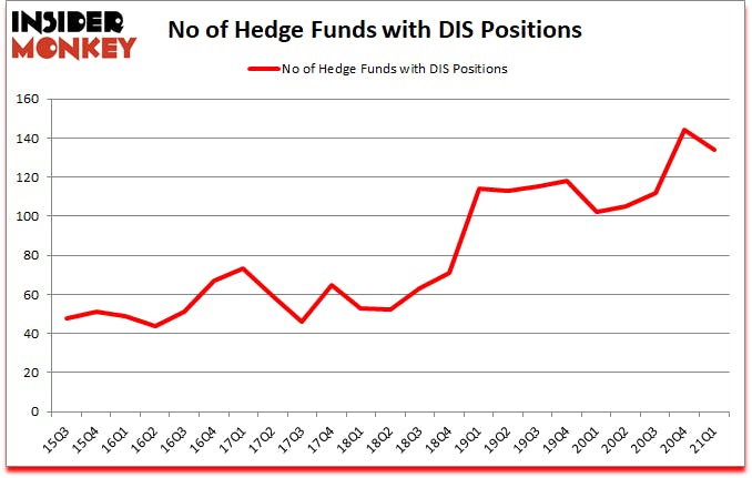 Is DIS A Good Stock To Buy?