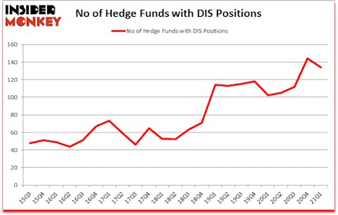 Is DIS A Good Stock To Buy?