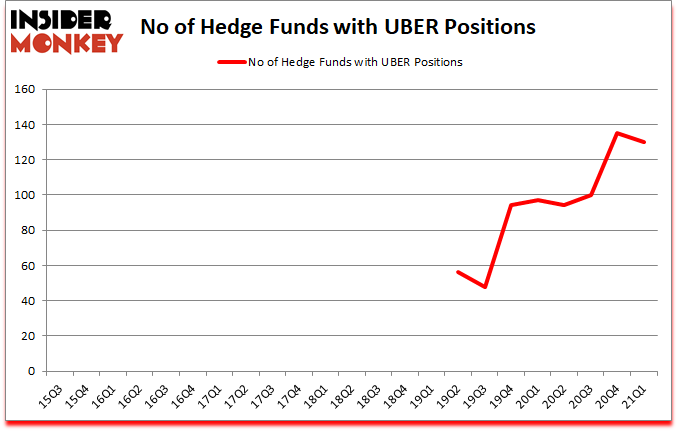 Is UBER A Good Stock To Buy?