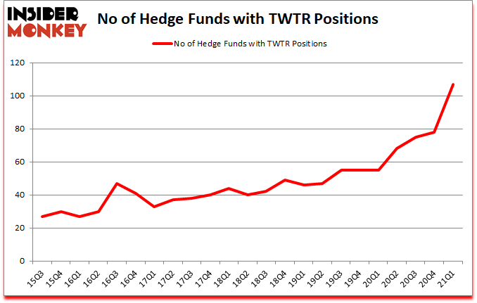 Is TWTR A Good Stock To Buy?