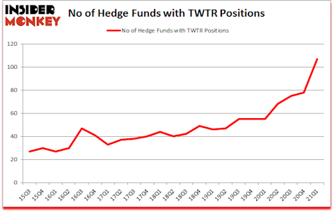 Is TWTR A Good Stock To Buy?