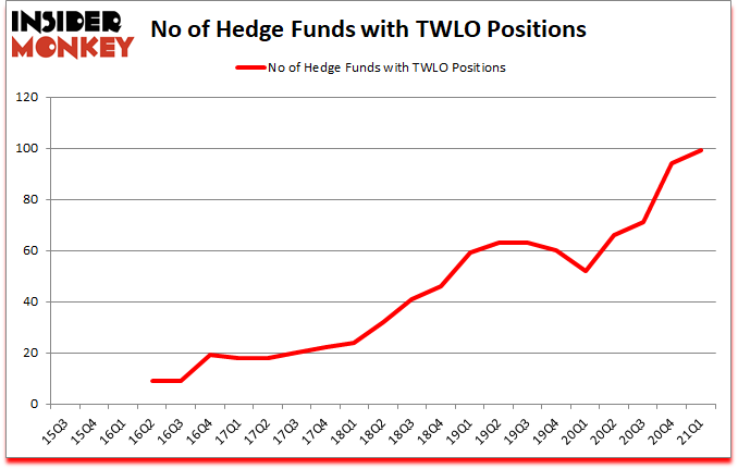 Is TWLO A Good Stock To Buy?