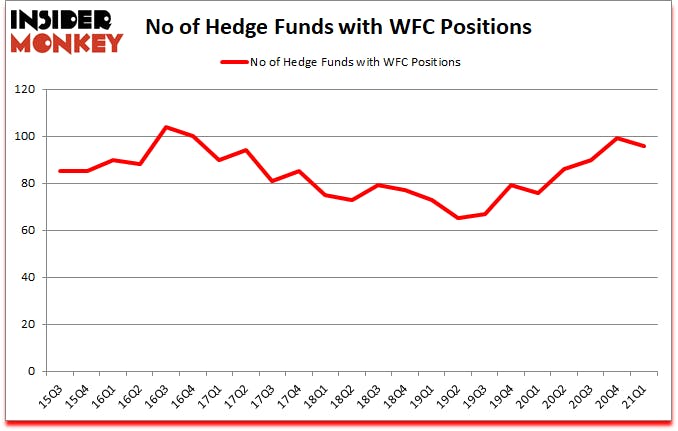 Is WFC A Good Stock To Buy?