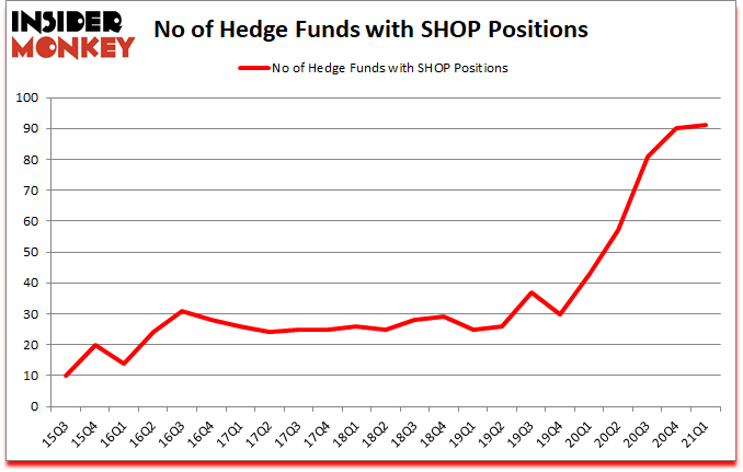 Is SHOP A Good Stock To Buy?
