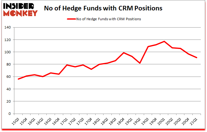 Is CRM A Good Stock To Buy?