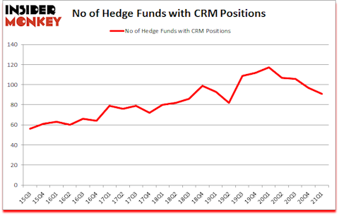 Is CRM A Good Stock To Buy?