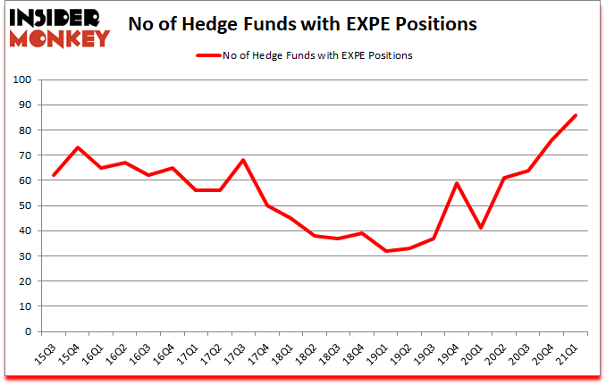 Is EXPE A Good Stock To Buy?