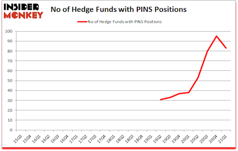 Is PINS A Good Stock To Buy?