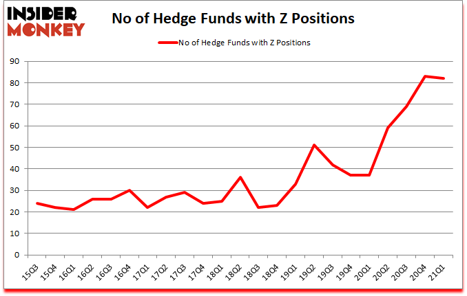 Is Z A Good Stock To Buy?