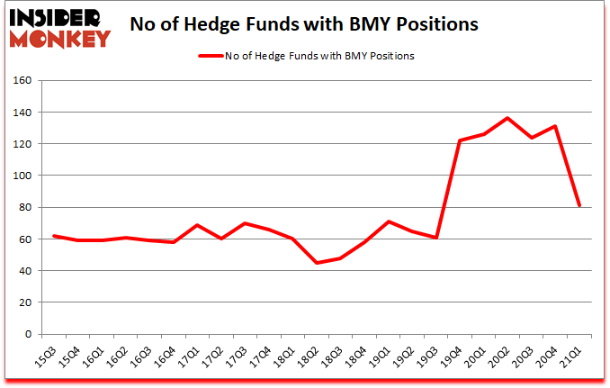 Is BMY A Good Stock To Buy?
