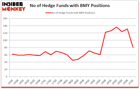 Is BMY A Good Stock To Buy?