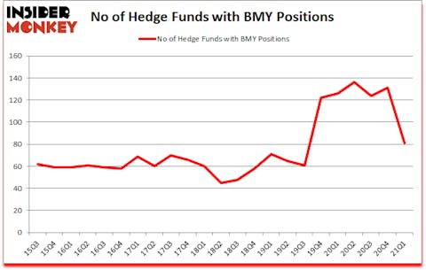 Is BMY A Good Stock To Buy?