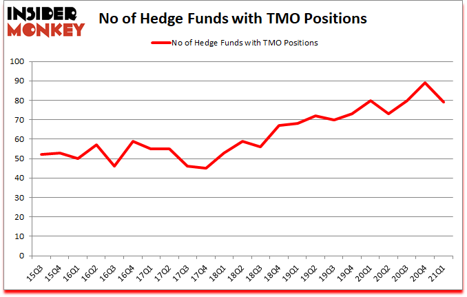 Is TMO A Good Stock To Buy?