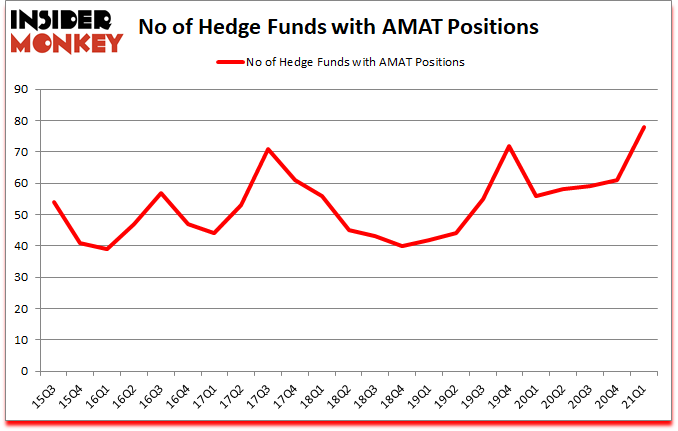 Is AMAT A Good Stock To Buy?
