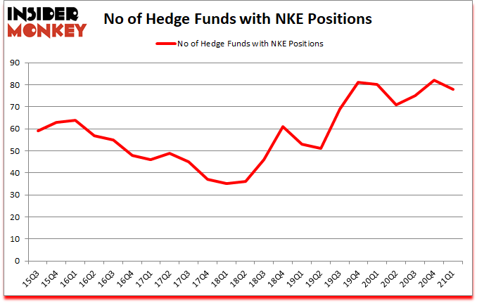 Is NKE A Good Stock To Buy?