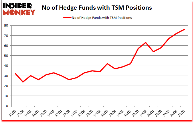 Is TSM A Good Stock To Buy?