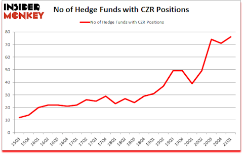 Is CZR A Good Stock To Buy?