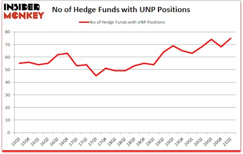 Is UNP A Good Stock To Buy?