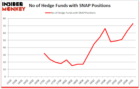 Is SNAP A Good Stock To Buy?