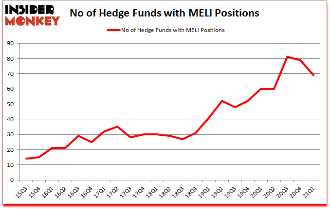 Is MELI A Good Stock To Buy?