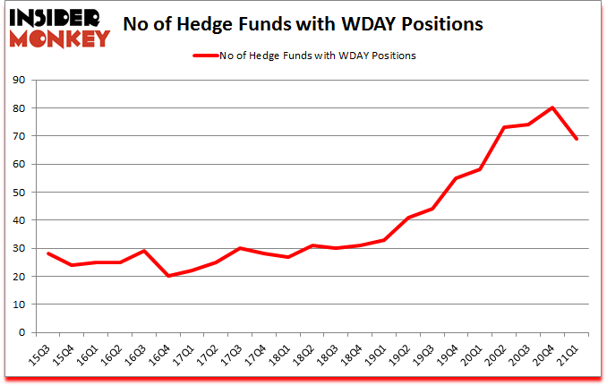 Is WDAY A Good Stock To Buy?