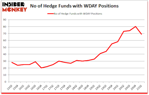 Is WDAY A Good Stock To Buy?