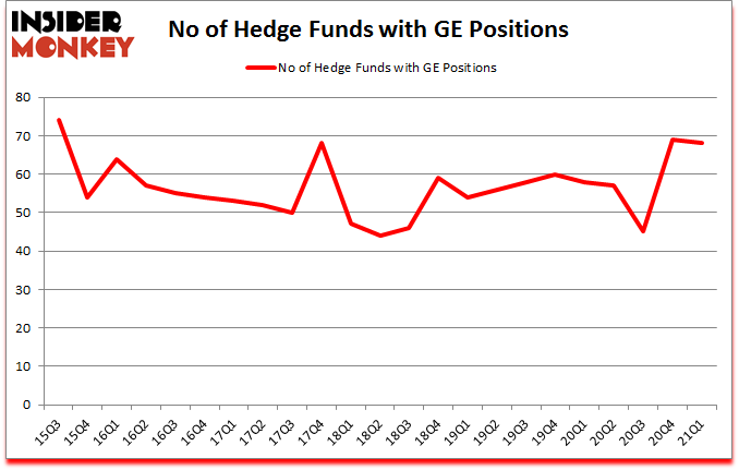 Is GE A Good Stock To Buy?