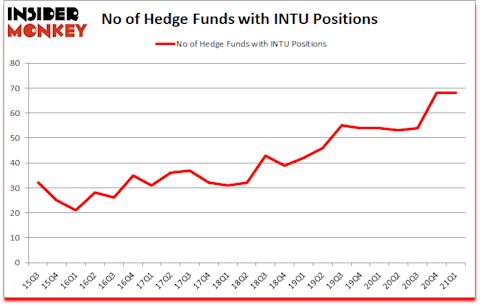 Is INTU A Good Stock To Buy?