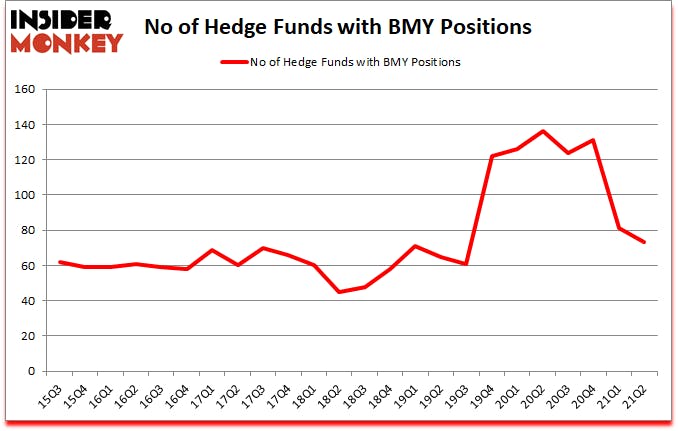 Is BMY A Good Stock To Buy?