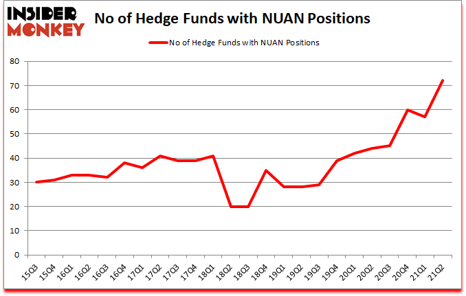 Is NUAN A Good Stock To Buy?