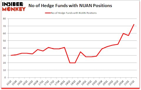 Is NUAN A Good Stock To Buy?