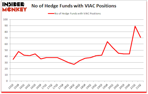Is VIAC A Good Stock To Buy?