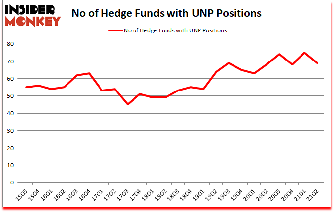 Is UNP A Good Stock To Buy?