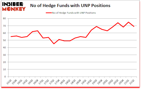 Is UNP A Good Stock To Buy?