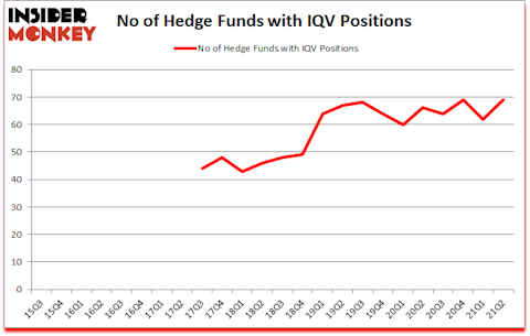 Is IQV A Good Stock To Buy?