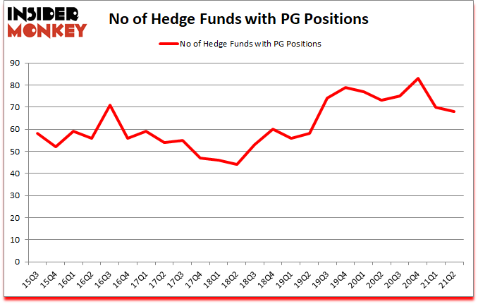 Is PG A Good Stock To Buy?