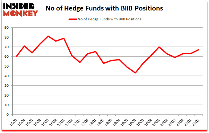 Is BIIB A Good Stock To Buy?