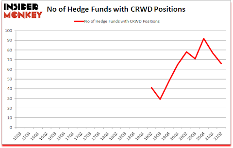 Is CRWD A Good Stock To Buy?
