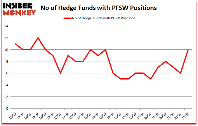 Is PFSW A Good Stock To Buy?