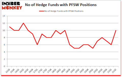Is PFSW A Good Stock To Buy?