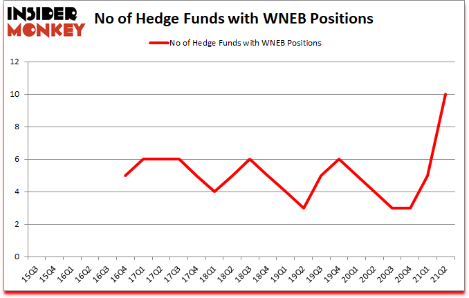 Is WNEB A Good Stock To Buy?