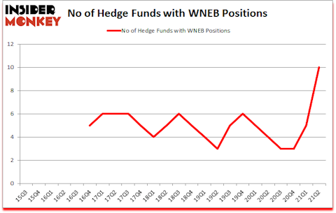 Is WNEB A Good Stock To Buy?