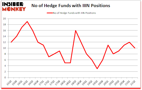 Is IIIN A Good Stock To Buy?