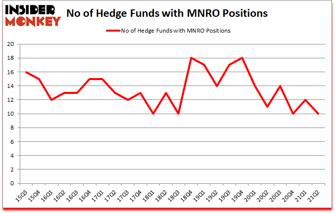 Is MNRO A Good Stock To Buy?