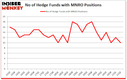 Is MNRO A Good Stock To Buy?