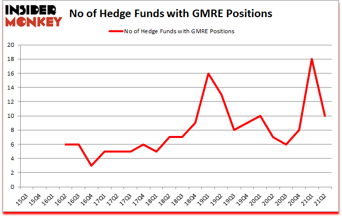 Is GMRE A Good Stock To Buy?